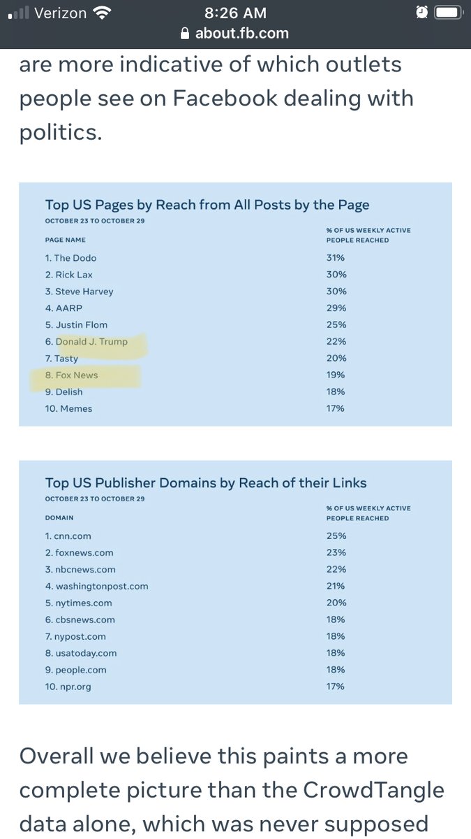 Now, after saying that 6% of content on Facebook may be “political” this table of “Top US Pages by Reach” which has 8 non-“political” pages like The Dodo and AARP. (And two magicians???) Anyway, this list of top 10 pages by reach STILL INCLUDES DONALD J. TRUMP and Fox News.