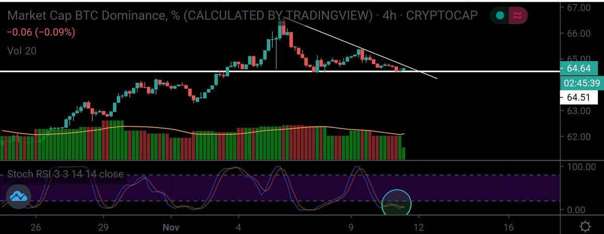 CKA_Network's tweet photo. #BTC Dominance looking pretty important here. 
Tightening triangle formation, resistance and support very close.
Notice the stochastic RSI looks primed, with BTC price level for a few days, could this be the spark to see volume return?

@APompliano @GoingParabolic @TheMoonCarl https://t.co/BH65Rgwg6y