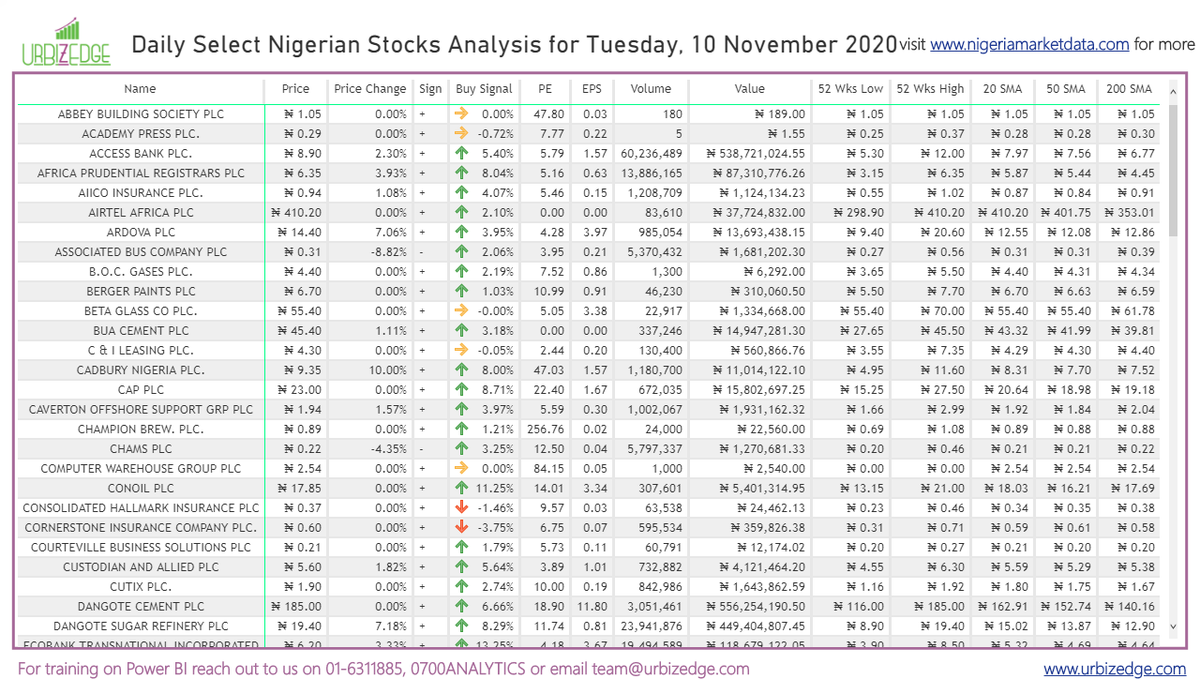 NigeriaDaiily's tweet photo. 10 - Nov - 2020: Chatbot & Dashboards on Nigerian Stocks and Macro-economic data
Access the chatbot on Facebook Messenger at https://t.co/S6Mo9Bp3Lw
Access the dashboard at https://t.co/Q5KYuQPqld
#urbizedge #stock #data #stocks #nov2020 #app #datastock https://t.co/VgtGFt7qD5