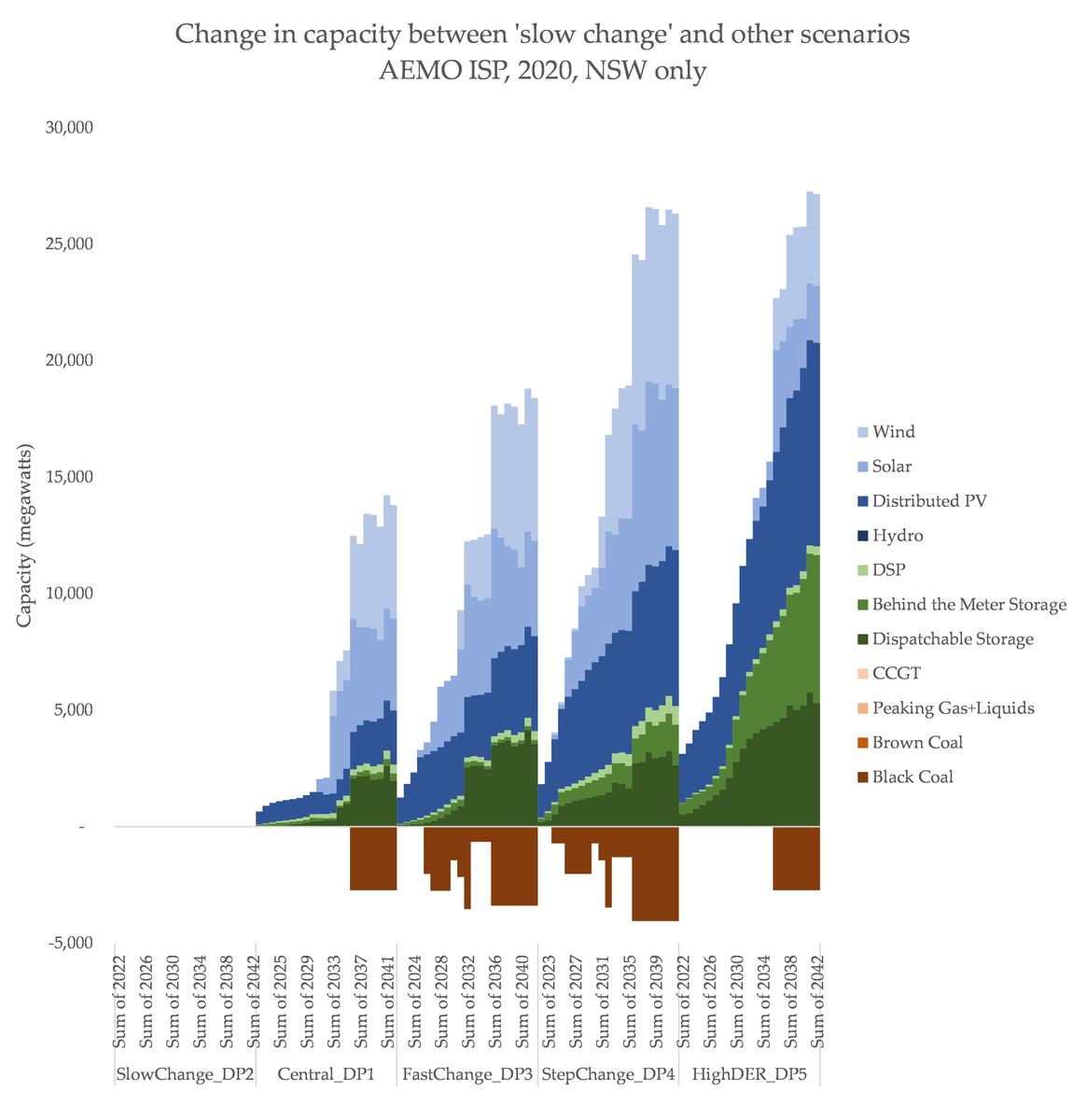 Hey friends! Here's a beefy new piece of analysis for  @renew_economy about  @Matt_KeanMP's new 'energy infrastructure' plan for NSW- It's weird / good / new that it has 'quad-partisan' support- It's *probably* pretty ambitious, but we need more info https://reneweconomy.com.au/nsw-renewables-plan-marks-a-major-new-moment-for-climate-action-in-australia-80628/