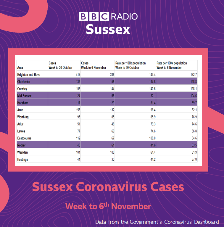 BBCSussex's tweet photo. Latest coronavirus cases information for Sussex

Find out more about your area here:
https://t.co/NykjoDTTYQ https://t.co/AgvJNyzsrU