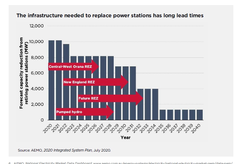 NSW has an *amazingly* coal heavy grid, but those coal-fired power stations aren't particularly new, and most will shut down over the next 2 decades. At its heart, this plan is simply laying out a clear replacement plan for these scheduled shutdowns.  https://reneweconomy.com.au/nsw-renewables-plan-marks-a-major-new-moment-for-climate-action-in-australia-80628/