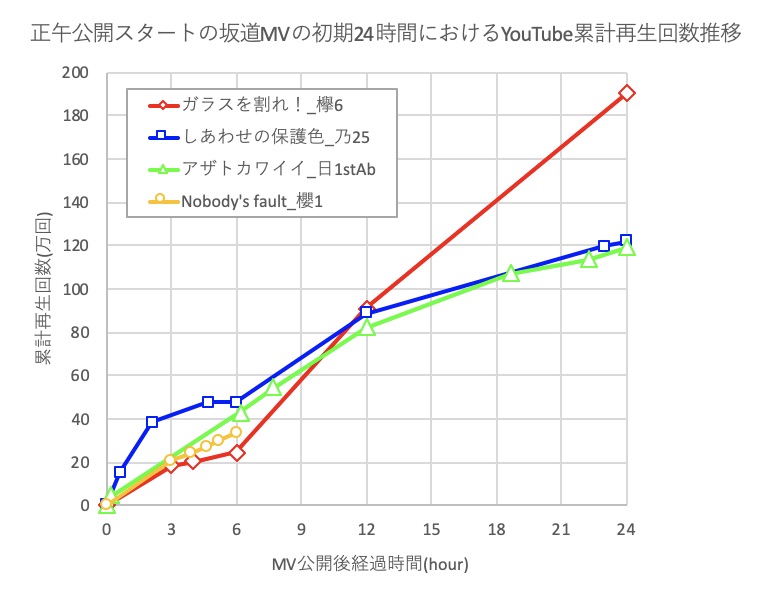 アレチボルト 櫻坂46 Nobody S Fault のフルサイズmvが今日正午からyoutubeで公開開始 午後6時の累計再生回数は33 5万回 正午スタートの最近の坂道mv同時期は 日向坂46 アザトカワイイ が41 8万回 乃木坂46 しあわせの保護色 は47 8万回 ただ欅坂