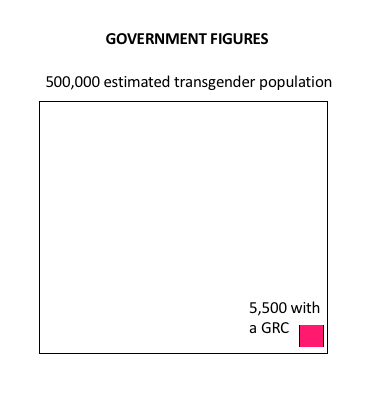 In the run up to the consultation on self ID in 2018 the government said there were up to 500,000 trans people in the UK - thats 1% of adultsThe  @Commonswomequ is now asking "Why is the number of people applying for GRCs so low ?"