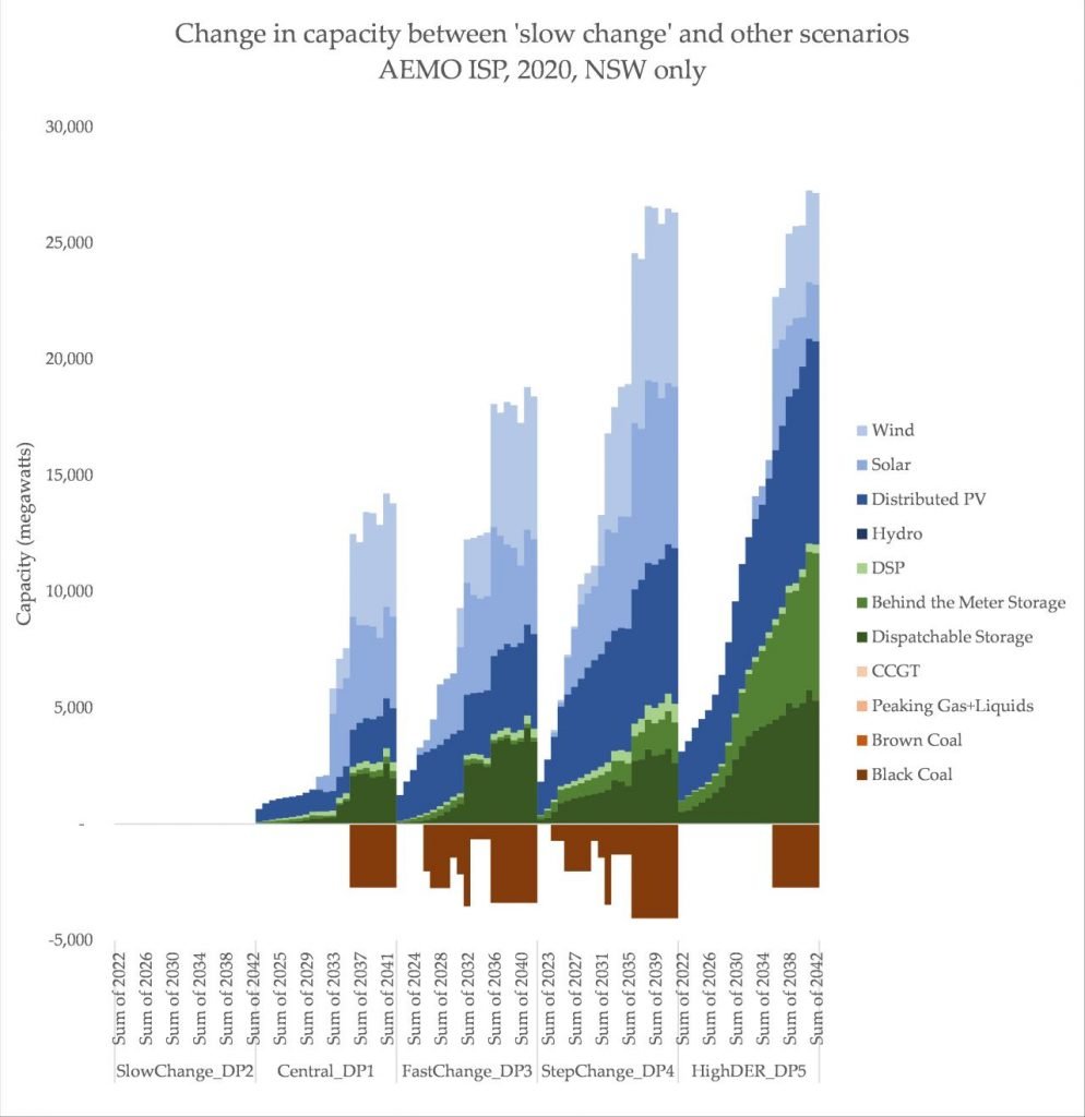 The report bundled w/ the announcement says around 16 additional GW/yr of wind/solar/storage/dispatchable after 2030 ish, due to the policy. That's roughly the same as ISP's fast change vs worst case (slow change)........ https://reneweconomy.com.au/nsw-renewables-plan-marks-a-major-new-moment-for-climate-action-in-australia-80628/