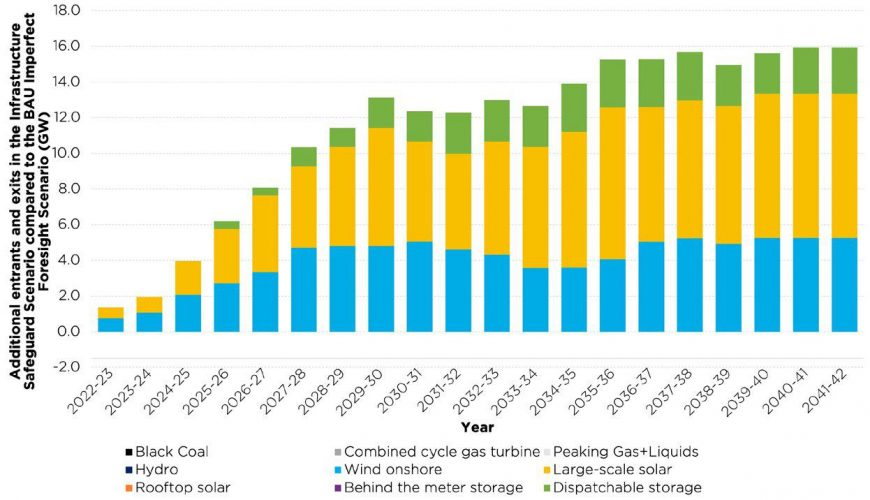 The report bundled w/ the announcement says around 16 additional GW/yr of wind/solar/storage/dispatchable after 2030 ish, due to the policy. That's roughly the same as ISP's fast change vs worst case (slow change)........ https://reneweconomy.com.au/nsw-renewables-plan-marks-a-major-new-moment-for-climate-action-in-australia-80628/