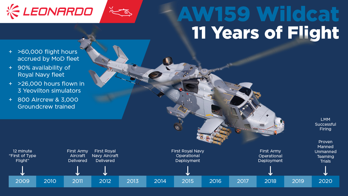 Leonardo_UK's tweet photo. The Wildcat trials aircraft flew for the first time 11 years ago tomorrow at Leonardo's factory in #Yeovil. Now in service with @RoyalNavy & @BritishArmy, this year more than ever the aircraft has proved its versatility. #WildcatWednesday #AW159world https://t.co/gp2Cftk6fZ https://t.co/36Eq4l1z8K