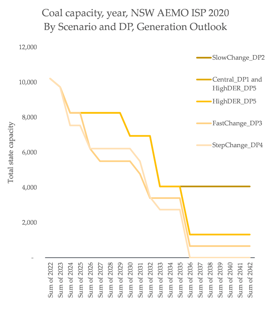 This is where things get complicated: the AEMO ISP lower-emissions scenarios actually involve shutting down coal-fired power stations *earlier* than their scheduled closure dates, paired with ramping up RE roll-out. It make sense, right? You need to make room for clean energy.