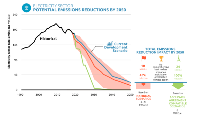 Same deal for all of Aus' grids, as  @climateactiontr recently published. near-zero by 2030 is compatible w/ 1.5C, and anything less = > climate harm. Except going by 'scheduled closure' only, there's still 7GW of coal online in NSW in 2030.