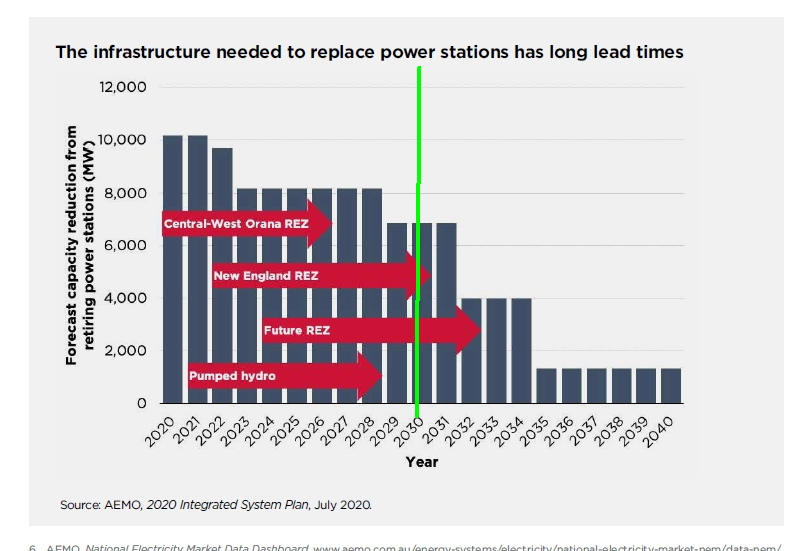 Same deal for all of Aus' grids, as  @climateactiontr recently published. near-zero by 2030 is compatible w/ 1.5C, and anything less = > climate harm. Except going by 'scheduled closure' only, there's still 7GW of coal online in NSW in 2030.