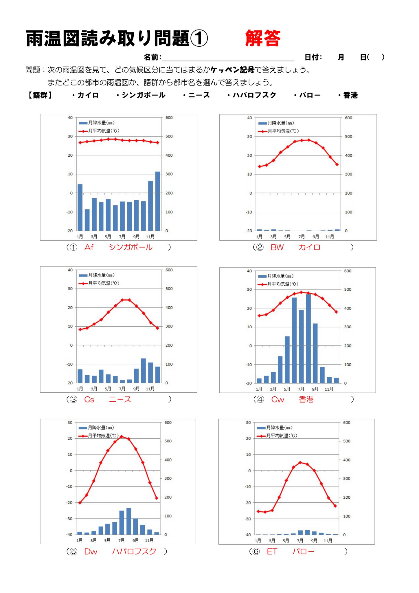 高校地理b対策 V Twitter Geographybu もう少し雨温図を小さくして 都市名を記した地図を載せてみるのはどうでしょう 地図があれば 都市名は覚えていないけど 都市の位置から考えてこの雨温図になるはず という思考力を持った生徒を潰すことなく演習できます