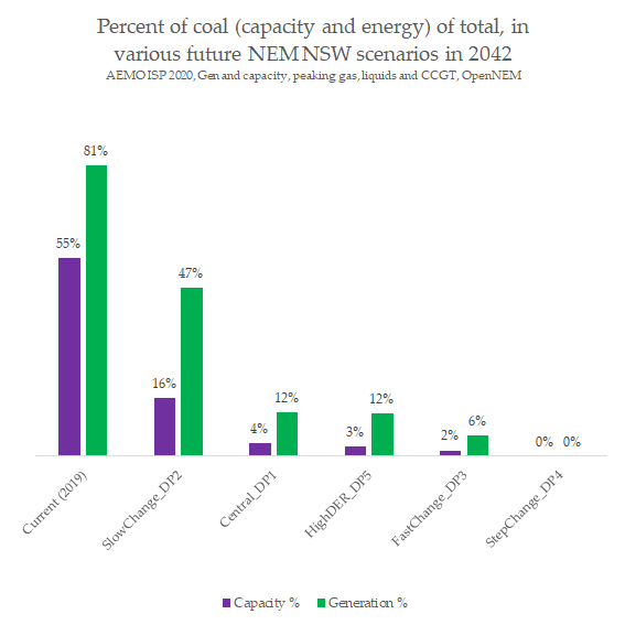 Here's the other thing: remember, it isn't *capacity* that creates greenhouse gas emissions, it's *generation*. Even if coal is sitting around at a relatively low capacity, it ends up contributing a higher proportion of generation. But that's not in the report.....