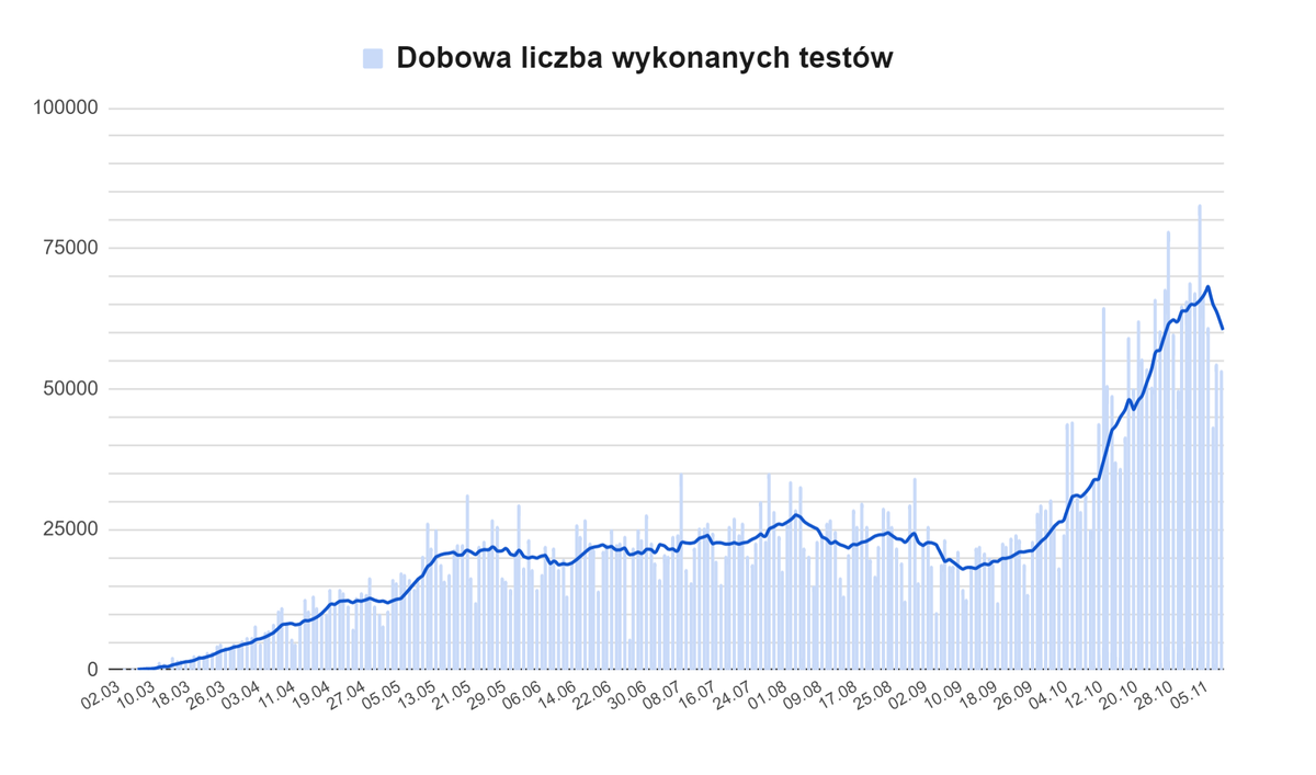 micalrg's tweet photo. Robimy coraz mniej testów❗️

Rekordowo w ciągu dni 7 dni byliśmy w stanie wykonać nawet średnio 68,3 tys. dziennie, obecnie ta liczba spadła do 61,3 tys. 

Dzięki temu liczba nowo wykrywanych przypadków zaczęła się sztucznie stabilizować. https://t.co/4sgYzK03H8