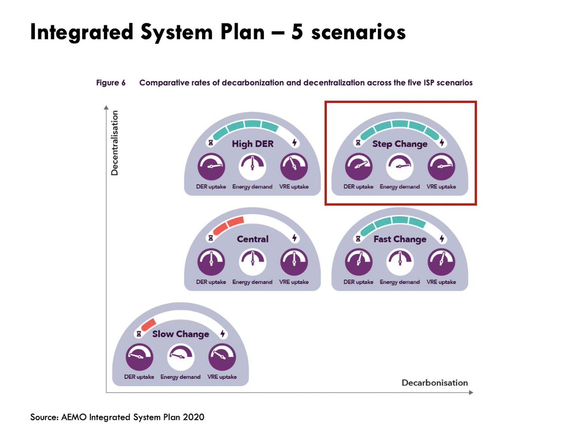 the  #ISP has 5 core scenarios… don't think of a scenario as a prediction, but rather a set of constraints/assumptions and the cheapest path found to supply power within those constraints.let's talk about the 'step change' scenario.
