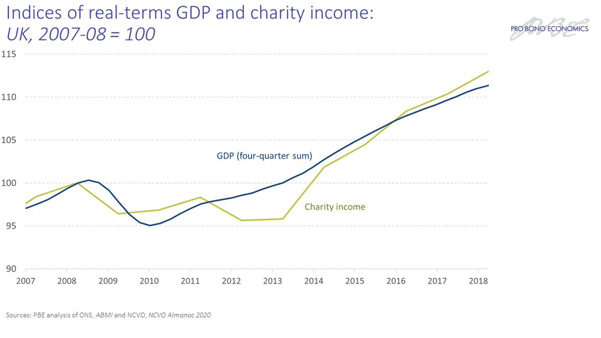 New @probonoecon report out today looking at what the economic downturn associated with the pandemic might mean for charity funding. THREAD… 

1/11 

If we look back to the period after the financial crisis, we see that charity income seemed to track GDP pretty closely