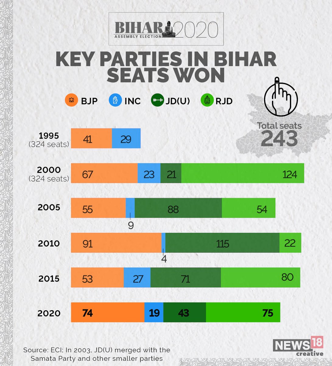 Moneycontrol On Twitter Electionswithmc Party Wise Performance In Last Six Bihar Assembly Elections Via News18graphics Tune In Here For Live Updates Https T Co Vxfr0su2yx Biharelectionresults2020 Biharresults Biharelection2020 Https