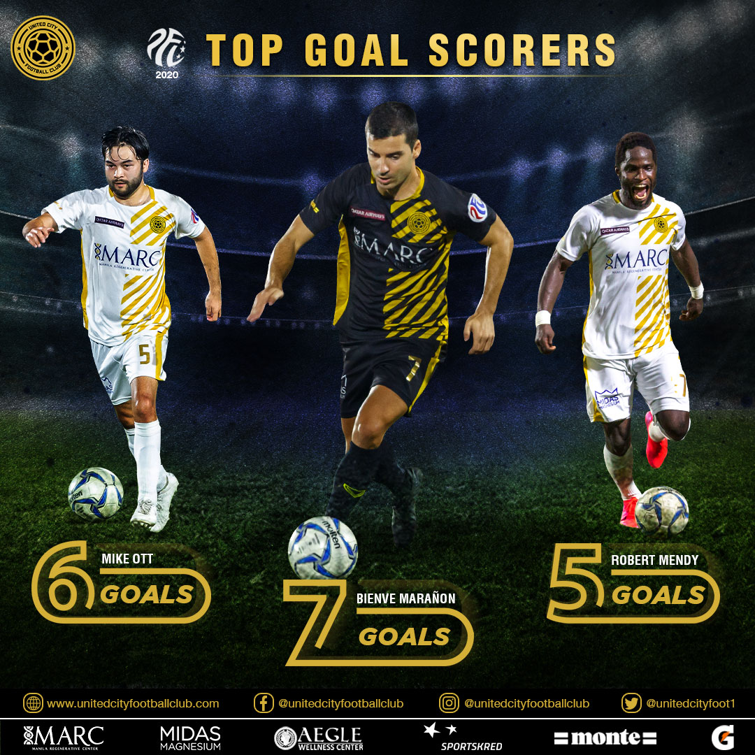 UnitedCityFC_PH's tweet photo. Another triple for UCFC:
Top 3 goal scorers in PFL 2020 are:
1. Bienve Maranon - 7 goals
2. Mike Ott - 6 goals
3. Robert Mendy - 5 goals
#ucfc #wearepfl #unitedcityfootballclub #qatarairways #MARCmedics #midasmagnesium #WellnessBackedByScience #NothingBeatsGatorade #sportskred https://t.co/gkDhkAnXzG