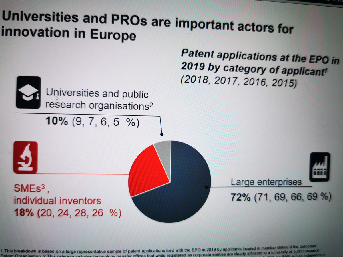 NetvalITA's tweet photo. #TSD2020

Le #università ed enti di ricerca #UE hanno raddoppiato portafoglio #brevetti negli ultimi 5 anni e rappresentano il 10% del totale. 🔬💡

#netval #knowledgeshare #trasferimentotecnologico #TT #ricerca #formazione https://t.co/2NI7r4UoXX
