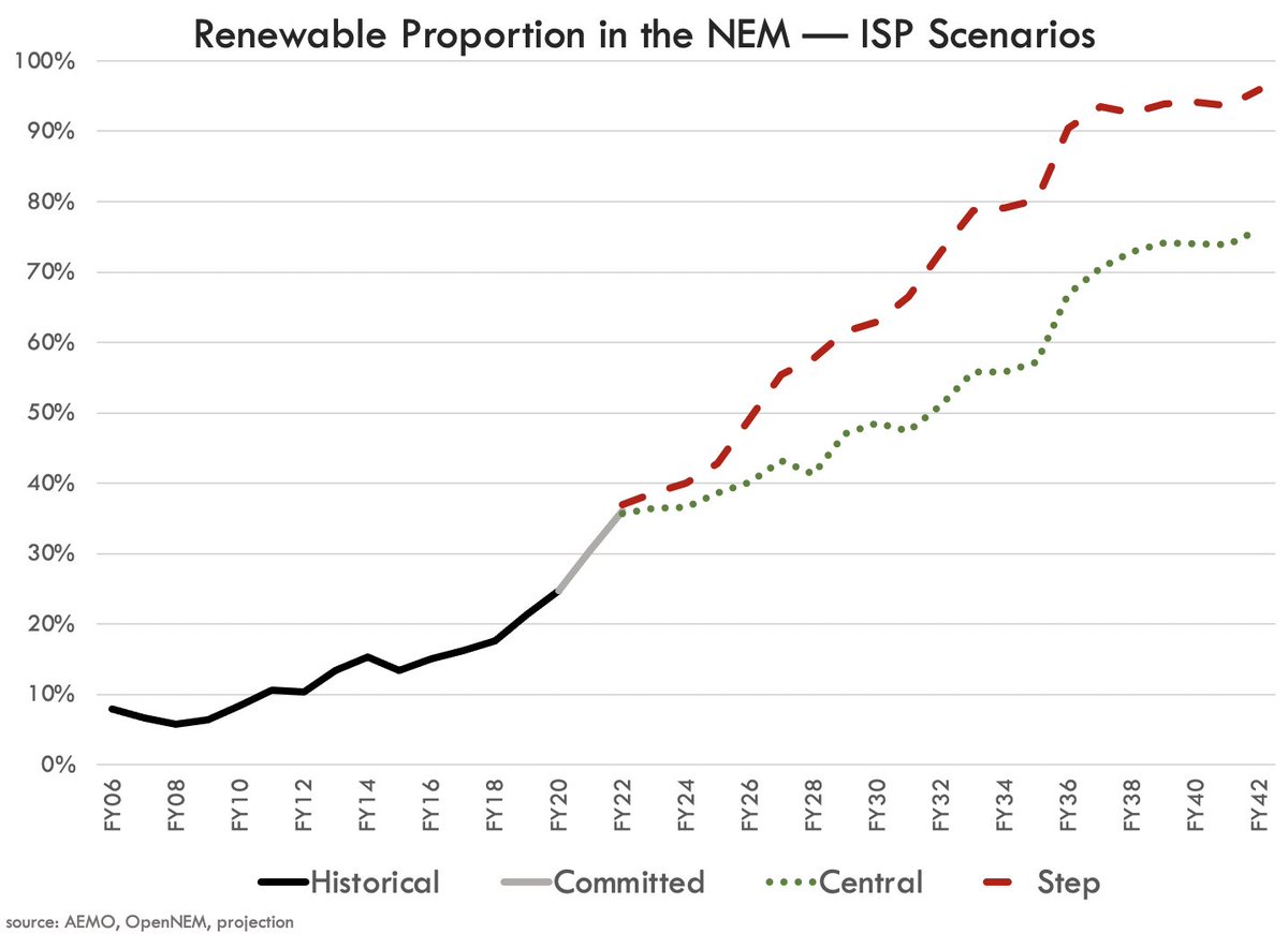 'step change' is the closest to being compliant with the paris agreement — ie. a half-decent start if we want to keep the great barrier reef, not destroy civilisation etc.it gets us to 96% renewables in 2042.(the central 'business as usual' scenario is a few years slower.)