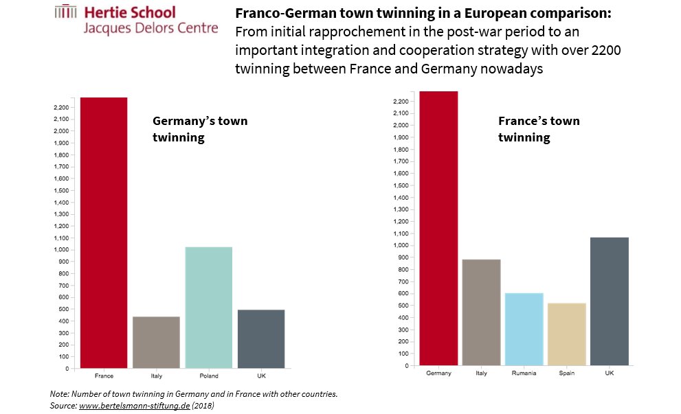 102 years ago, World War I ended. Today, France and Germany are more closely connected than ever as our #Chartoftheweek by <a href="/HenrietHeimbach/">Henriette Heimbach</a> and <a href="/LeaGlasmeyer/">Léa Chloé Glasmeyer</a> about 🇫🇷-🇩🇪 town twinning in European comparison shows.
