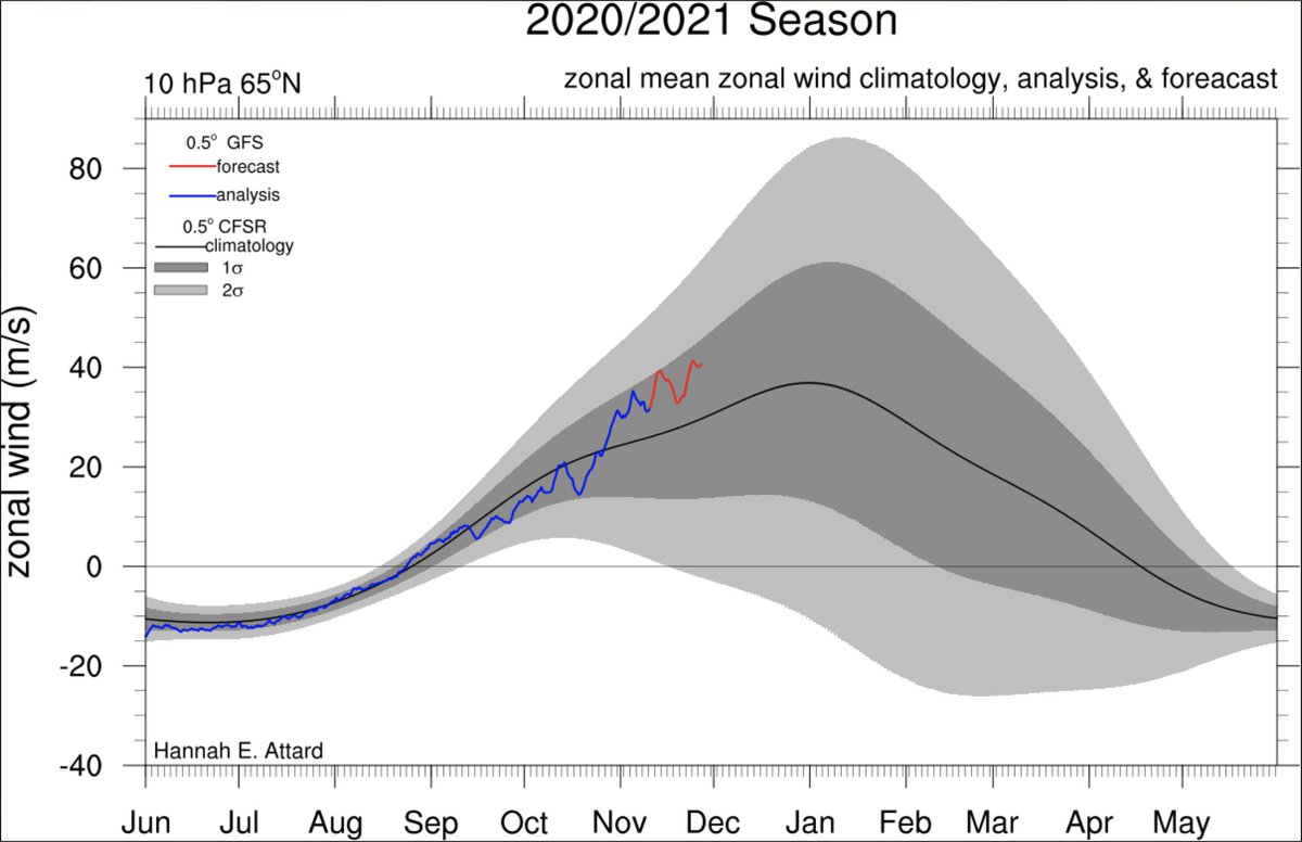 In the short term, a much stronger than average vortex is expected as we go into December with a strat/trop coupling increasing the likelihood of unsettled weather.Could an SSW happen this year? Yes. Is it within the realms of prediction at this stage? No.