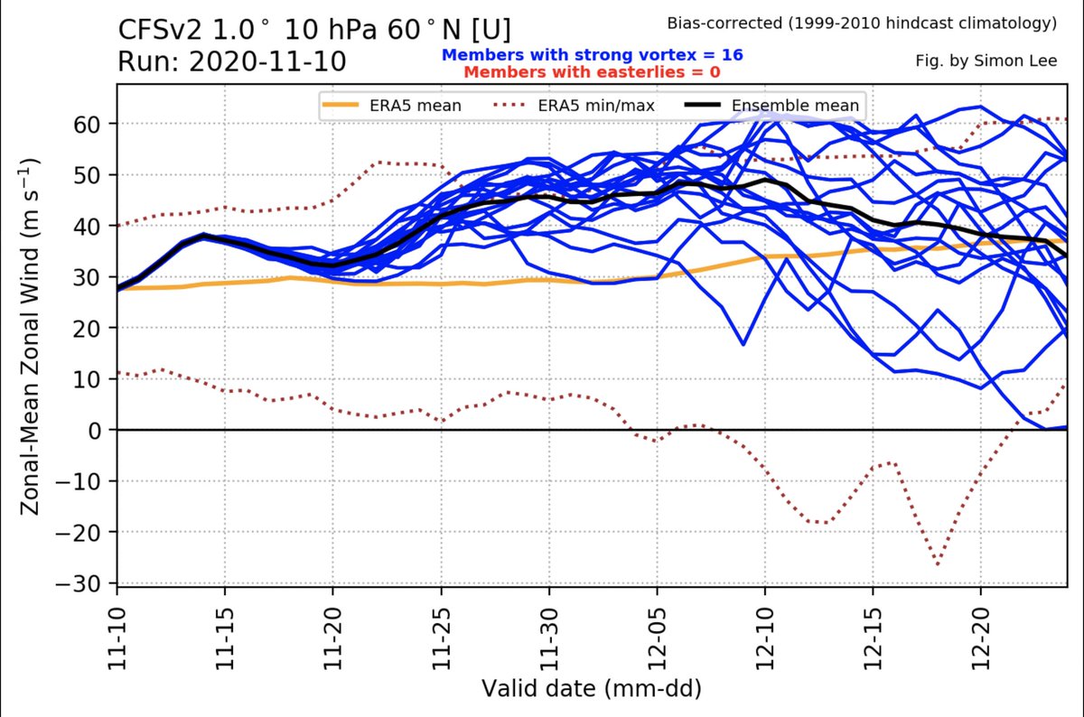 In the short term, a much stronger than average vortex is expected as we go into December with a strat/trop coupling increasing the likelihood of unsettled weather.Could an SSW happen this year? Yes. Is it within the realms of prediction at this stage? No.