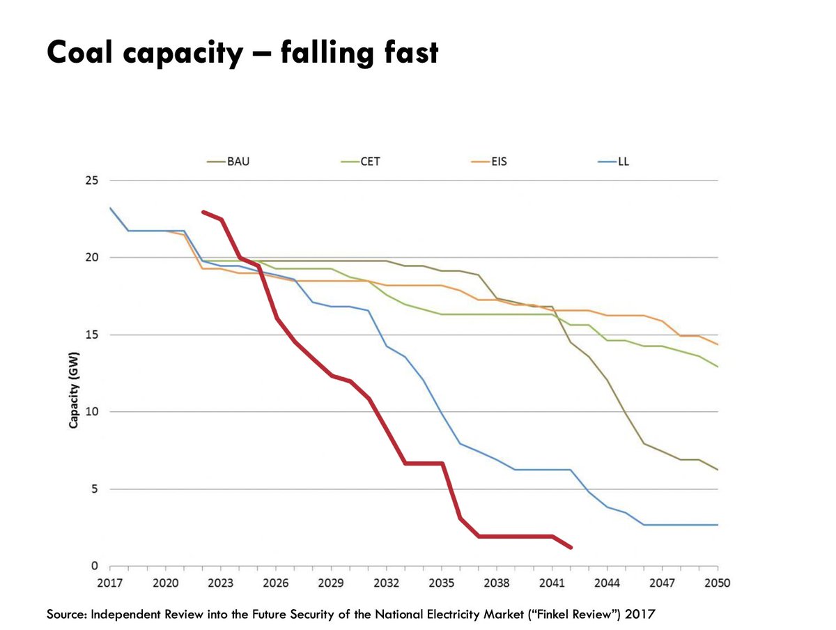  #finkel's 2017 review put forward several plans for transitioning away from coal — roundly rejected by  @LiberalAus. here's the decline of coal under finkel's scenarios — i've added the ISP's 'step change' in red.coal is set to disappear *much* faster than thought in 2017.
