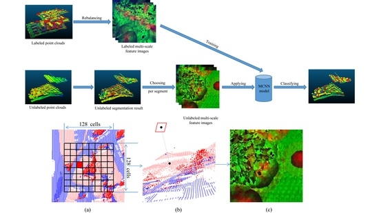 Sensors_MDPI's tweet photo. #Segmentation and Multi-Scale #ConvolutionalNeuralNetwork-Based Classification of #AirborneLaserScanner Data
by Zhishuang Yang, Bo Tan, Huikun Pei and Wanshou Jiang *
👉https://t.co/QwgCQSAVBa

#featureimage https://t.co/A2SCPa8J73