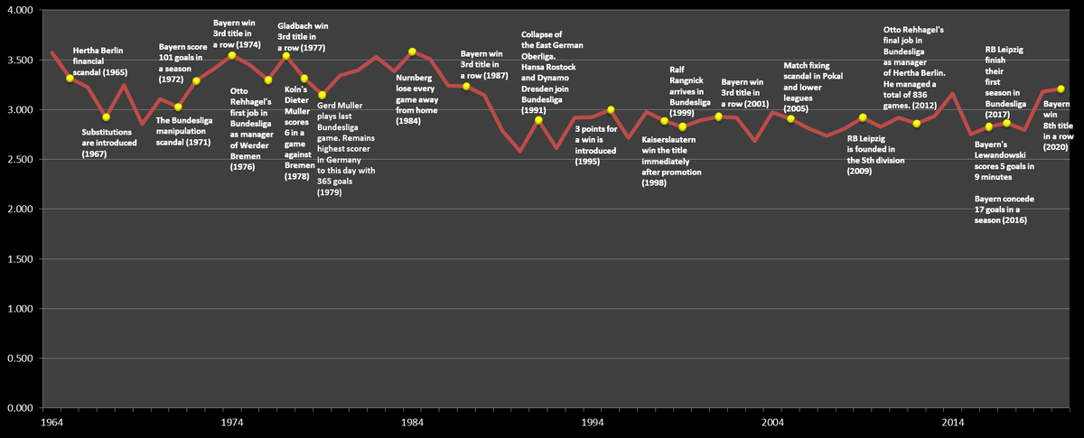 PausaFutbol's tweet photo. Average goals per game ratio through the history of West German/German Bundesliga

#PausaAnalysis https://t.co/fvgF2Q2rrt