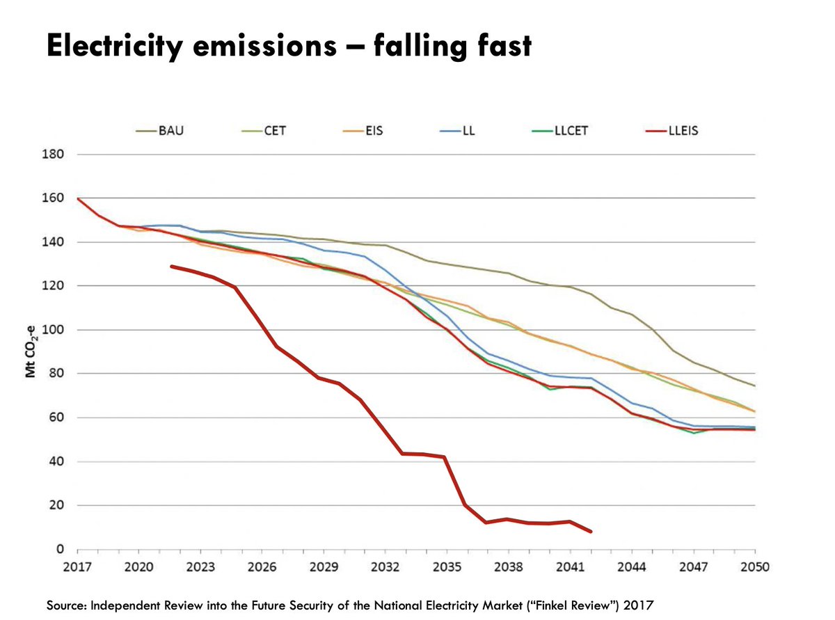 the  #finkel review showed that electricity sector emissions would reduce quickly as coal retired……and the ISP's step change scenario again shows a *much* steeper decline than thought of just 3 years ago.