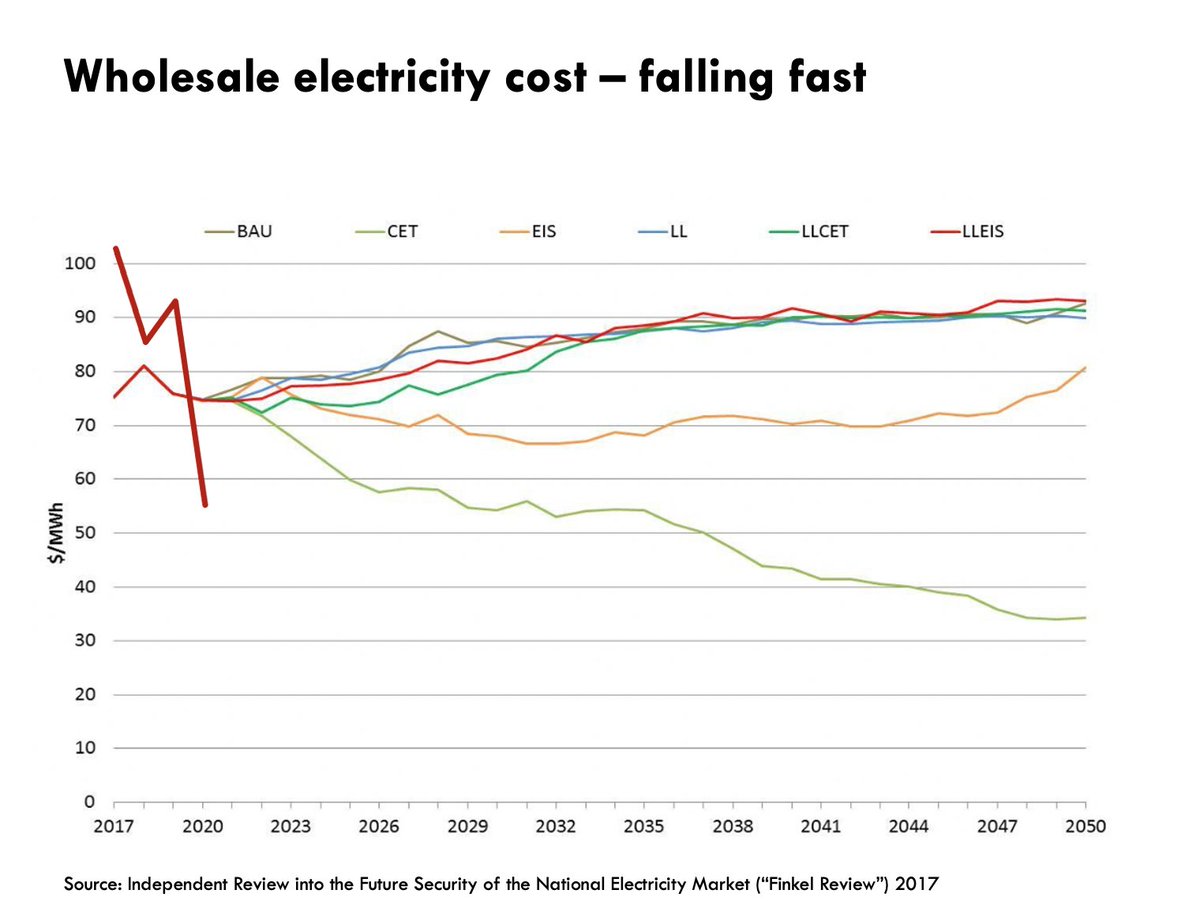  #finkel's review argued that prices would gradually increase, unless we created a 'clean energy target' (that would have subsidised renewables *and* gas).here i've added a thick red line for the *actual* average wholesale electricity cost — it's fallen further and faster.