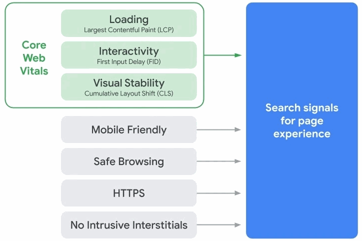 Start working on Core Web Vitals (loading, interactivity, visual stability) for page experience of your website, besides other Google search signals. hk.gordonchoi.com/google-ranking…