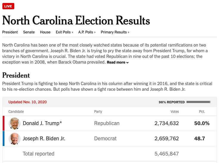 In North Carolina, mail-in ballots postmarked by November 3 are accepted until November 12.November 12!I wonder why Trump isn't contesting *those* ballots.Oh, yeah.He's winning in North Carolina.