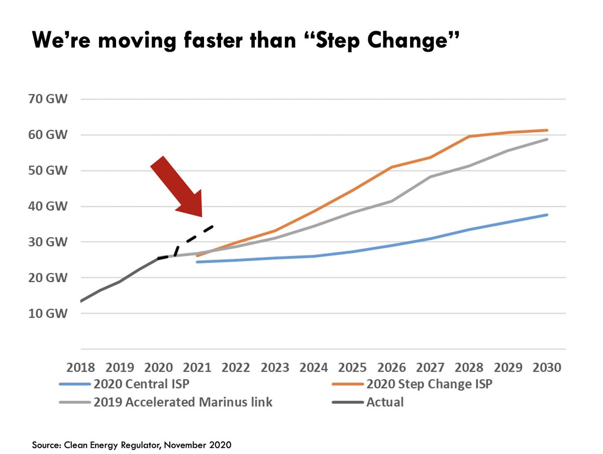 ok, so 'step change' is just one of the ISP scenarios… and it's 'ambitious'… so how can we say it's likely?well actually, we're already moving *faster* than the 'step change' scenario.we've passed a tipping point.