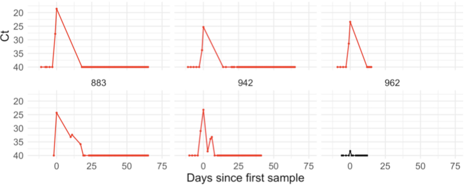 If worrying that rapid tests miss a lot of people at start of infection - This paper tracked regular people over time to see if they turn positive. Note incredibly fast upswing in virus titers! Frequency, not sensitivity at the limit of PCR is needed. https://www.medrxiv.org/content/10.1101/2020.10.21.20217042v1.full.pdf