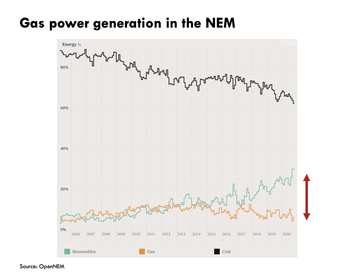 in just a decade, the ratio of coal to renewables in the national electricity market has gone from 10-to-1 …to 2-to-1and fossil gas? it's actually gone down.