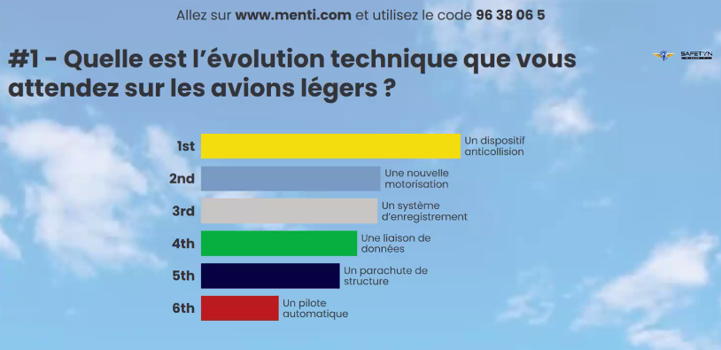 AgenceOzelys's tweet photo. Le webinaire se poursuit avec une grande qualité des échanges sur l'amélioration des facteurs humains et la 1re question @Mentimeter 
#ExploreYourHumanFactor https://t.co/4JM8UgBN5r