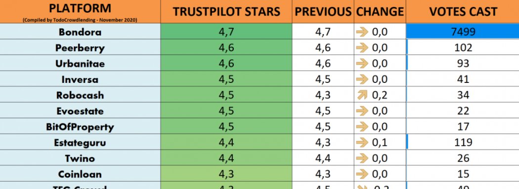 todocrowd's tweet image. 🏆 TrustPilot #crowdlending Rankings Nov 2020

🥇 @BondoraCapital 
🥈 @PeerBerry 
🥉 @urbanitae 
4⃣  @InversaFinTech 
5⃣  @Robocash1 
6⃣  @EvoEstate 
7⃣  @BitOfProperty 
8⃣  @Estate_Guru 
9⃣  @TWINO_eu 
🔟 @coin_loan 

😀Congratulations to all!!

FULL LIST todocrowdlending.com/online-reputat…