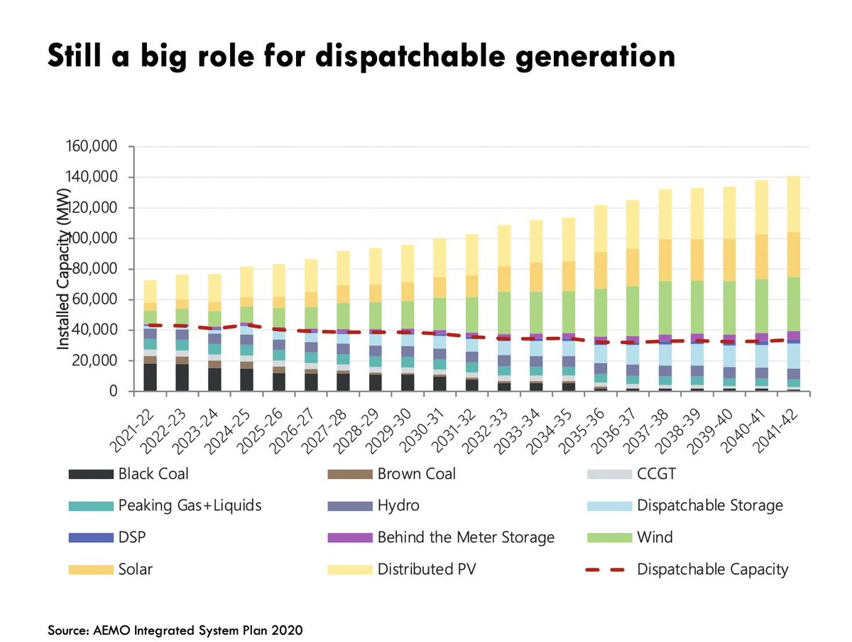 so how do we keep the lights on with so much variable renewables?simple: we need lots of dispatchable generation — but no more than we have now. (see red dashed line below.)battery & pumped hydro ('dispatchable storage') will displace coal & gas.