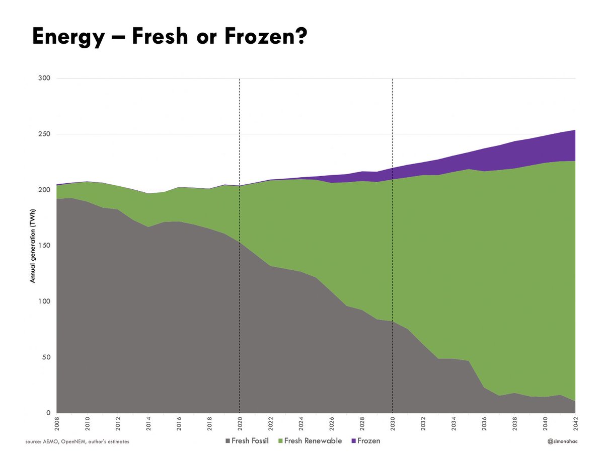 our energy will mostly come to us 'fresh' — ie. straight from wind, solar, traditional hydro and a little bit of fossil fuel — but a small amount will be 'frozen' (put in storage).…fascinating that only ~12% of energy will be served up from storage!