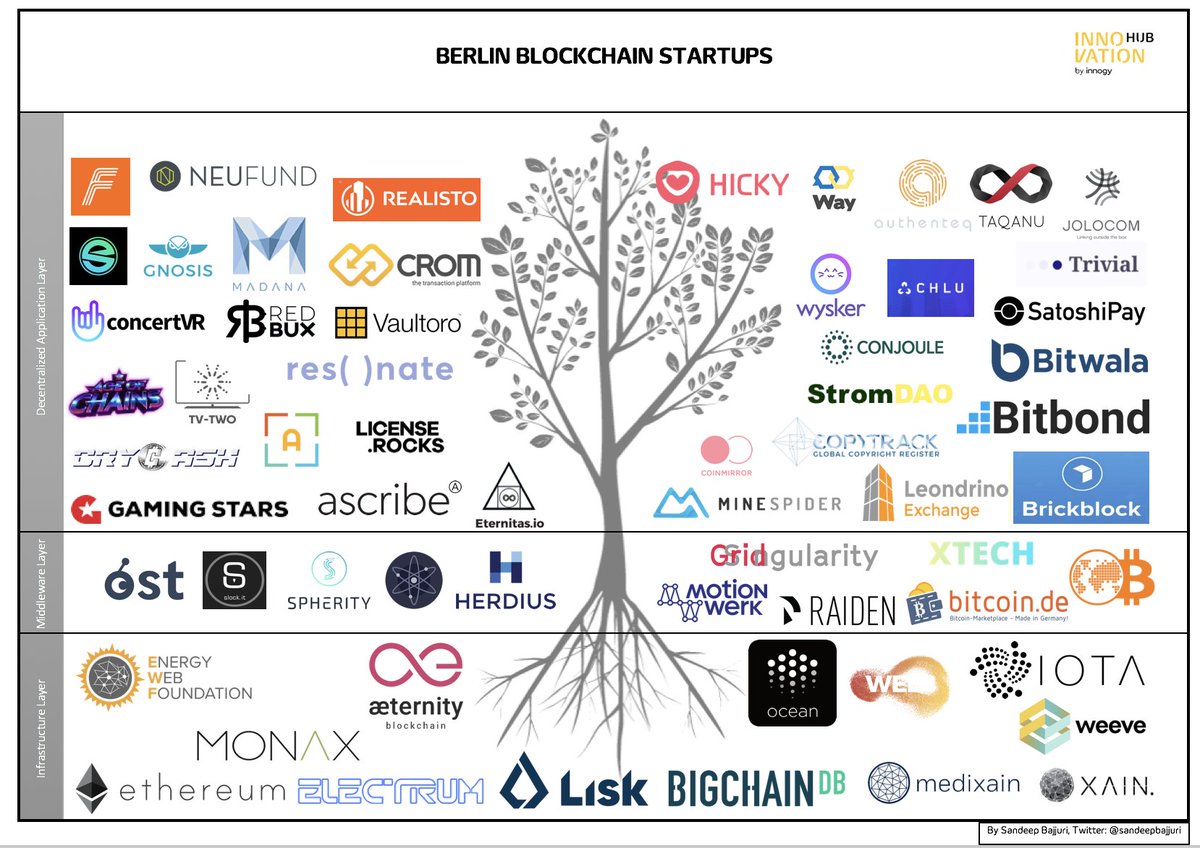 Yesterday our CEO <a href="/CurioCityKate/">Katrie Lowe</a> was part of Block.IS Virtual Cluster Mission #Berlin. We had the chance to show why it's great to start your business in Berlin: a strong #blockchain ecosystem is one of many other reasons🚀

🙏<a href="/h2020_blockIS/">Block.IS</a> <a href="/ber_chain/">BerChain | Berlin Blockchain</a> @ITLogistik