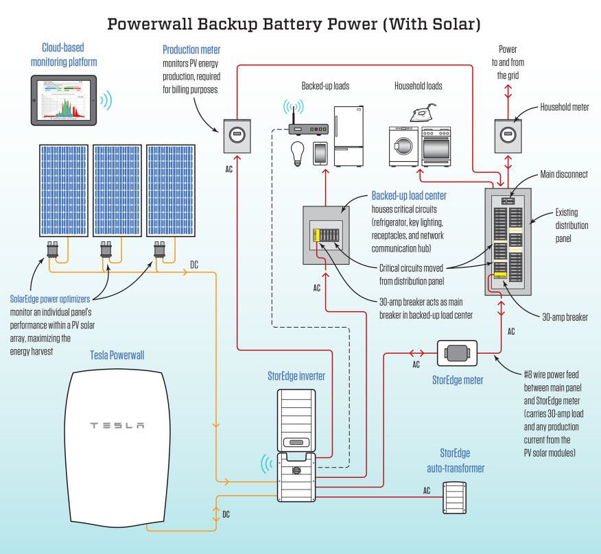 2. One can view this arena as being about the software, i.e. the protocols for simply managing the energy flows in and out of those storage batteries