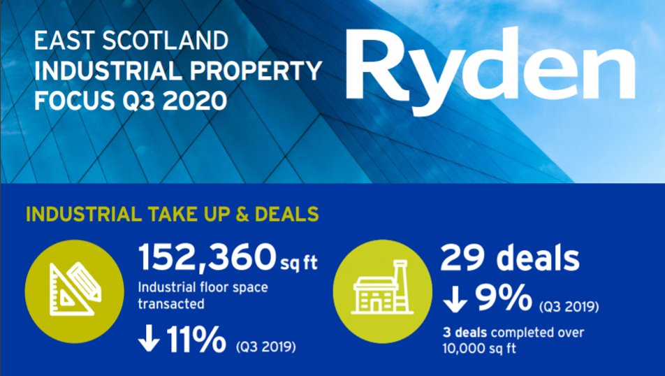 RydenNews's tweet photo. Our recently published ‘Industrial Property Focus Q3 2020’ reveals how the #industrial sector in East Scotland remains resilient throughout the pandemic with rents largely unaffected. #RydenReview
Download the full report ➡️ https://t.co/elMkHlMJQp https://t.co/iyq4Jz9fsG