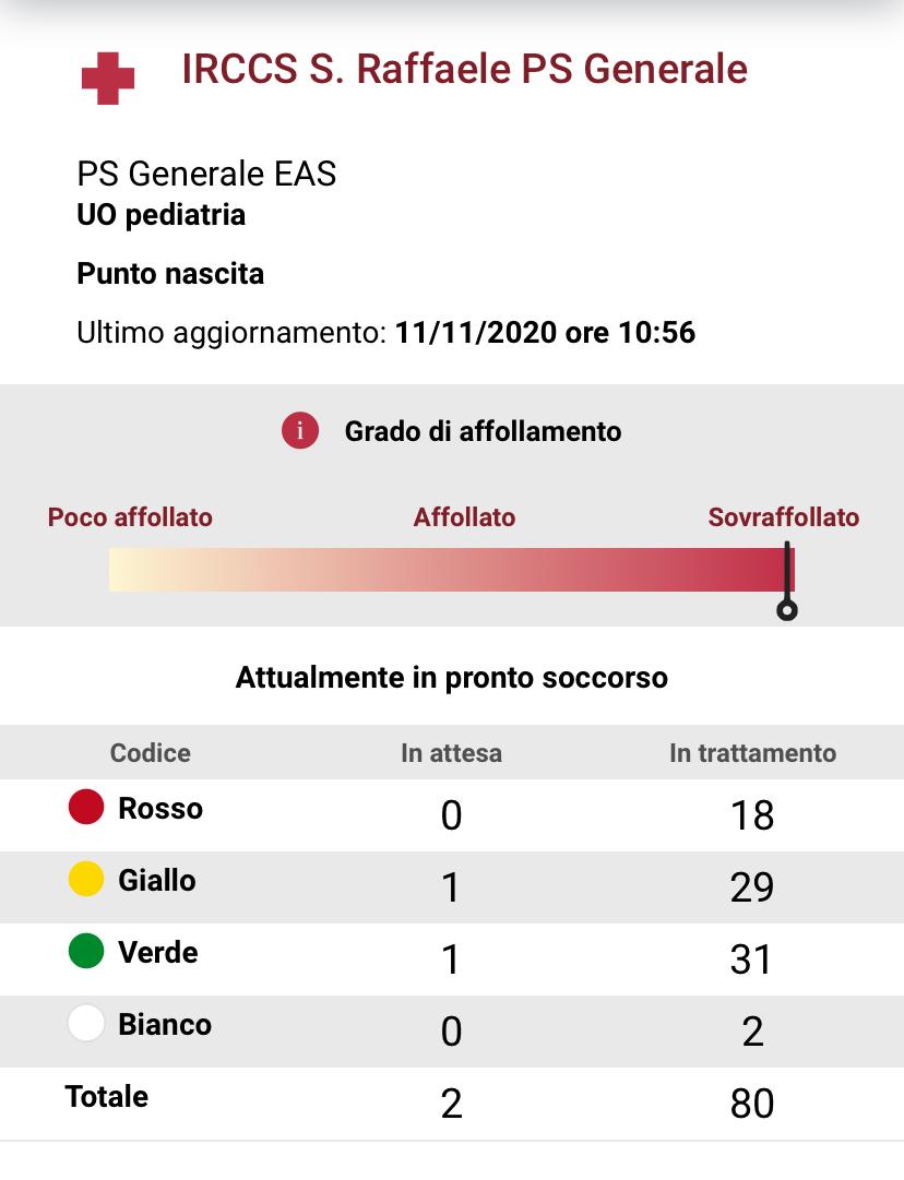 RobiVil's tweet photo. Stamattina al #prontosoccorso del @SanRaffaeleMI un'invasione di codici rossi e gialli. Polmoniti bilaterali psicosomatiche e attacchi di ansia? @grupposandonato  vi risulta o sbaglia l'app #salutile? Sicuri che sbagliasse @RobertoBurioni? https://t.co/ogaFCqAe0P