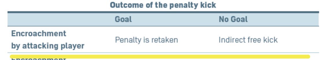 First of all, the first goal.. it was an obvious penalty but shouldn’t have been replayed, according to TheFA law 14 when the penalty kick taker or his teammate commits an offense, and the outcome of the pen is no goal, it’s replayed as an indirect free kick, not a penalty