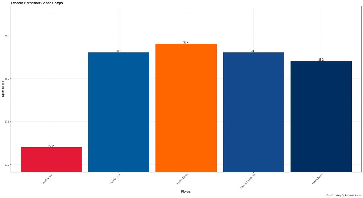 Let’s compare Hernandez to some of the leagues prominent base stealers in Sprint Speed:Starling Marte 29.4 ft/secMookie Betts 29.3 ft/secTeoscar Hernandez 29.3 ft/secTommy Pham 28.2 ft/secJose Ramirez 27.2 ft/secThat’s right. Teoscar is FAST 