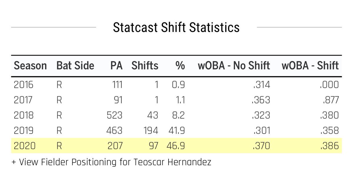 In addition to consistent contact, Teoscar was able to make better use of the entire field.Typically a pull heavy hitter, Teo increased base hits to center from 29.1% to 42.2% (decreasing Pull% 48.7 to 35.9)This is important due to opposing defenses attempting to shift.