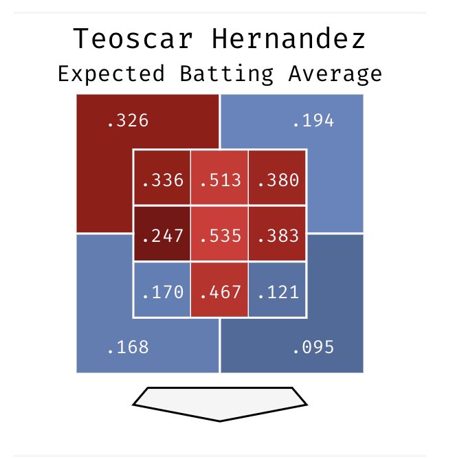 Instead, Teoscar seemed to expand the zone high & away. Two places he seems to excel in both power & avg.He still K’s too much, mostly low, but there are some encouraging signs hereBut either way, poor plate discipline = slumps. Over 162 games he will likely find one