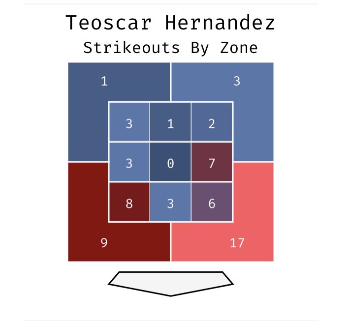 Instead, Teoscar seemed to expand the zone high & away. Two places he seems to excel in both power & avg.He still K’s too much, mostly low, but there are some encouraging signs hereBut either way, poor plate discipline = slumps. Over 162 games he will likely find one