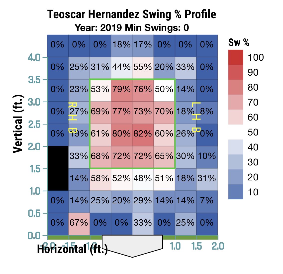However, if you look at what part of the zone Teoscar seems to struggle with vs where most of his power comes from, you can see improvement (better decisions from 2019 to 2020)Below you can see that he cut down on chasing low pitches, many away, that he could not put it play.